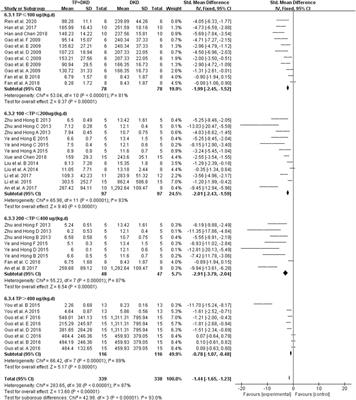 The Efficacy of Triptolide in Preventing Diabetic Kidney Diseases: A Systematic Review and Meta-Analysis